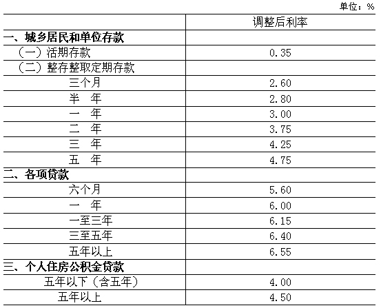 金融機構人民幣存貸款基準利率調整表